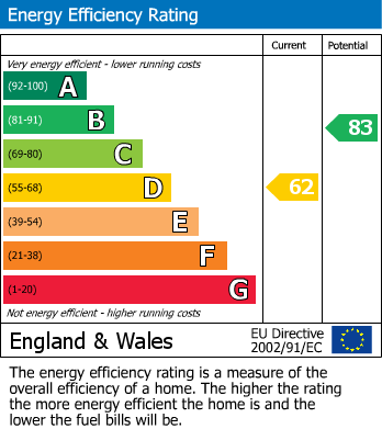 EPC Graph for Morden Hill, London