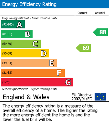 EPC Graph for Frith Road, Croydon