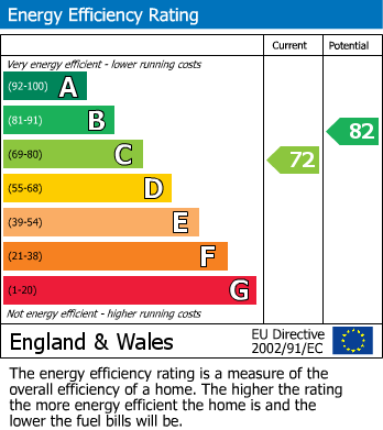 EPC Graph for Shooters Hill Road, London