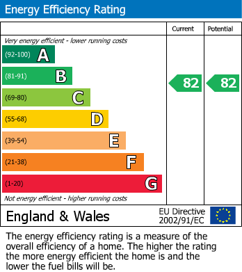 EPC Graph for Tor Grove, London