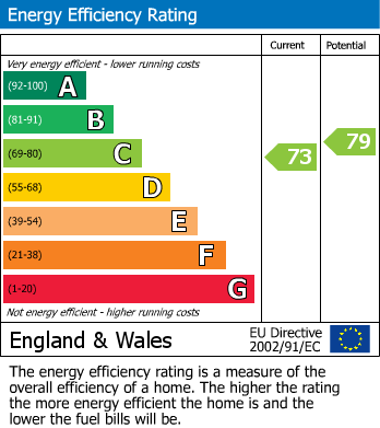 EPC Graph for Fellbrigg Road, London