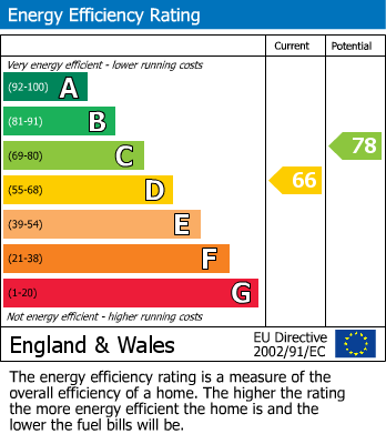 EPC Graph for Walworth Road, Southwark, London